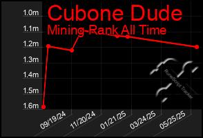 Total Graph of Cubone Dude