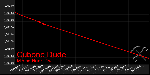 Last 7 Days Graph of Cubone Dude