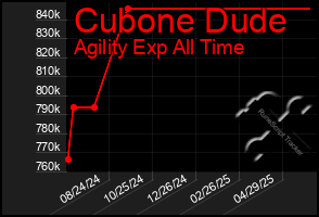 Total Graph of Cubone Dude