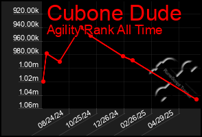 Total Graph of Cubone Dude