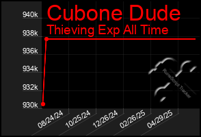 Total Graph of Cubone Dude