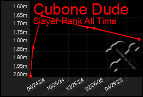 Total Graph of Cubone Dude