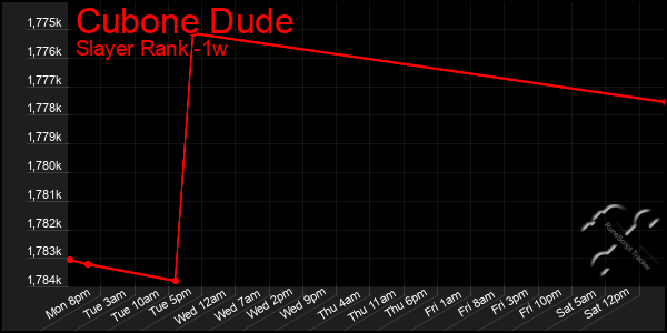 Last 7 Days Graph of Cubone Dude