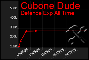 Total Graph of Cubone Dude