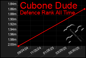 Total Graph of Cubone Dude