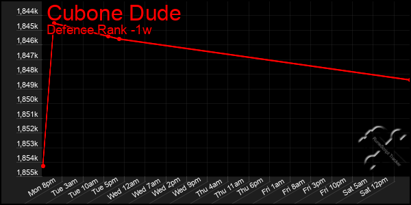 Last 7 Days Graph of Cubone Dude