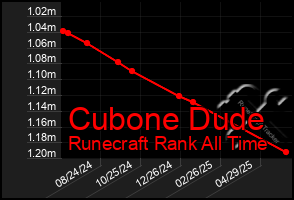 Total Graph of Cubone Dude