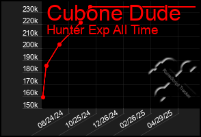 Total Graph of Cubone Dude