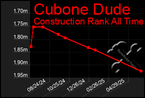 Total Graph of Cubone Dude