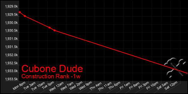 Last 7 Days Graph of Cubone Dude