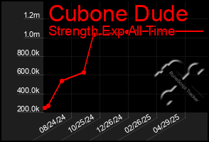 Total Graph of Cubone Dude
