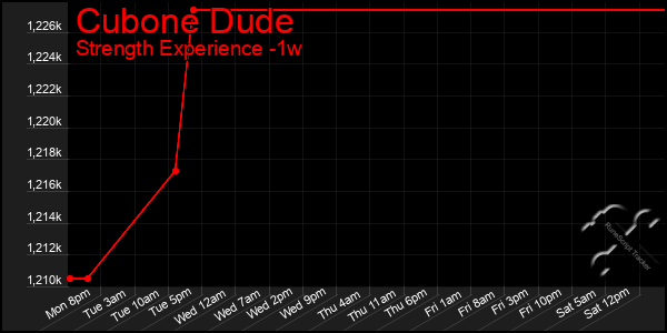 Last 7 Days Graph of Cubone Dude