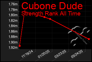 Total Graph of Cubone Dude