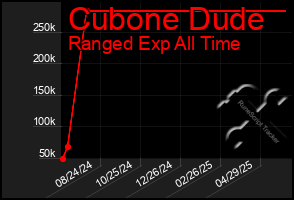 Total Graph of Cubone Dude