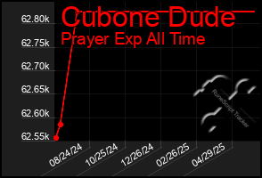 Total Graph of Cubone Dude