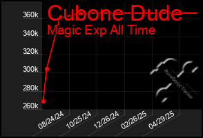 Total Graph of Cubone Dude