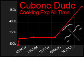 Total Graph of Cubone Dude