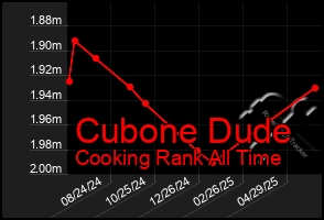 Total Graph of Cubone Dude