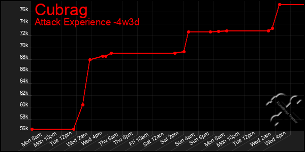 Last 31 Days Graph of Cubrag