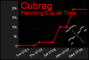 Total Graph of Cubrag