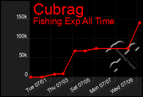 Total Graph of Cubrag