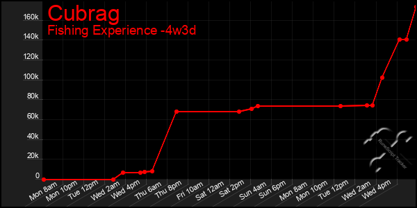Last 31 Days Graph of Cubrag