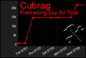 Total Graph of Cubrag