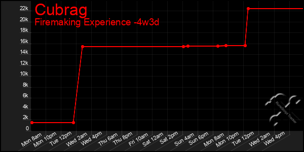 Last 31 Days Graph of Cubrag