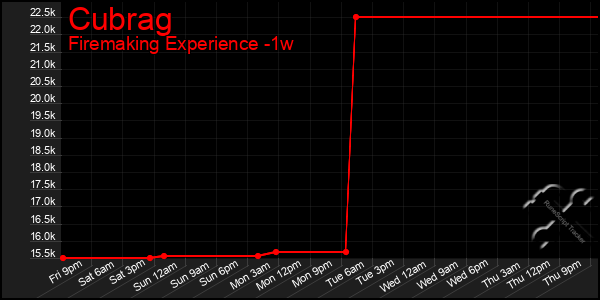 Last 7 Days Graph of Cubrag