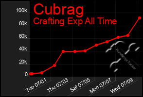 Total Graph of Cubrag