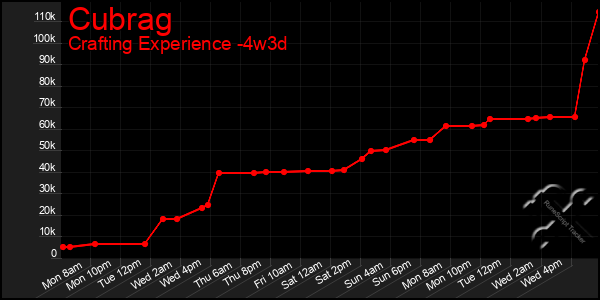 Last 31 Days Graph of Cubrag