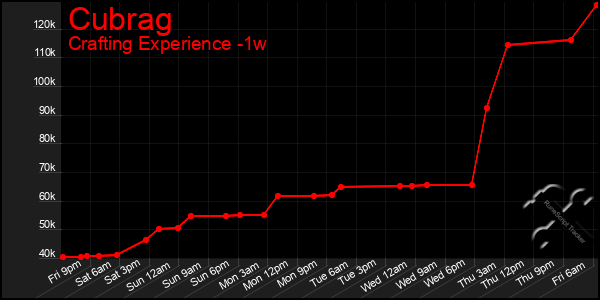 Last 7 Days Graph of Cubrag