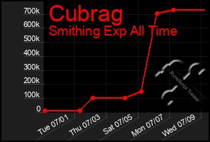 Total Graph of Cubrag