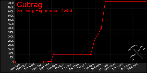 Last 31 Days Graph of Cubrag