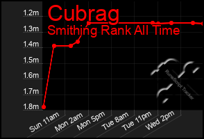 Total Graph of Cubrag