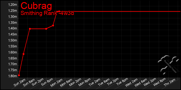 Last 31 Days Graph of Cubrag