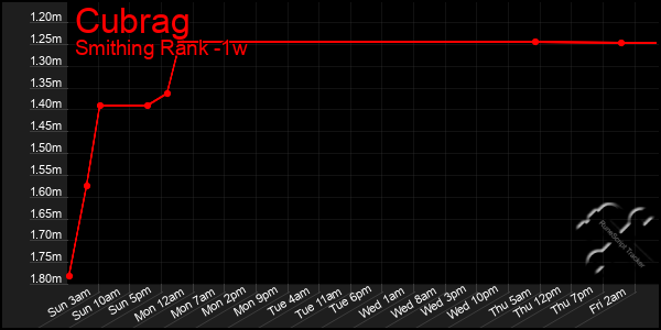 Last 7 Days Graph of Cubrag