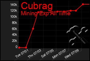Total Graph of Cubrag