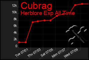 Total Graph of Cubrag