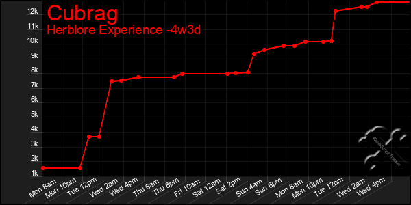 Last 31 Days Graph of Cubrag