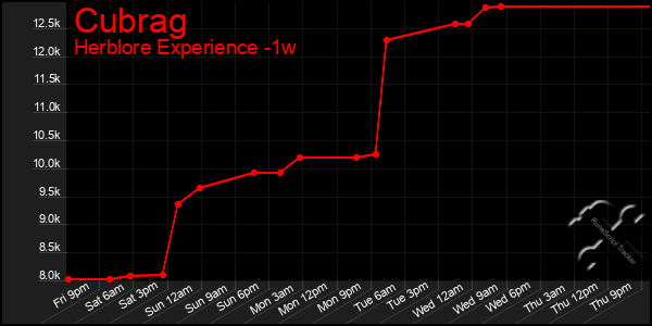 Last 7 Days Graph of Cubrag