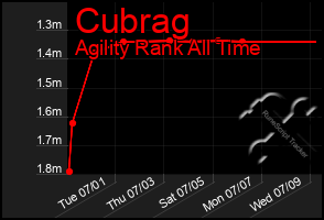 Total Graph of Cubrag
