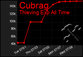 Total Graph of Cubrag