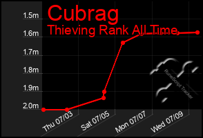 Total Graph of Cubrag