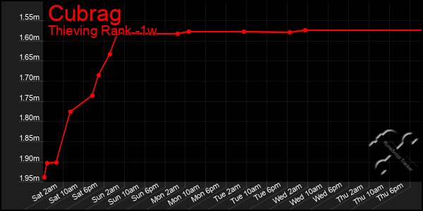 Last 7 Days Graph of Cubrag