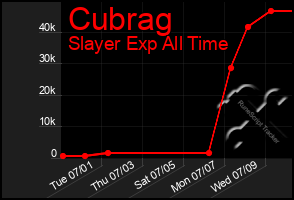 Total Graph of Cubrag