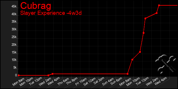 Last 31 Days Graph of Cubrag