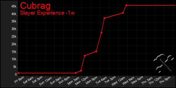 Last 7 Days Graph of Cubrag