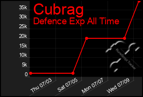 Total Graph of Cubrag