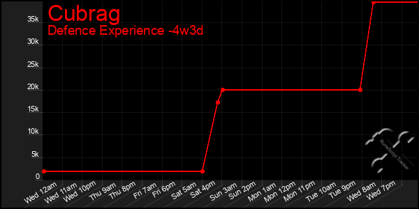 Last 31 Days Graph of Cubrag